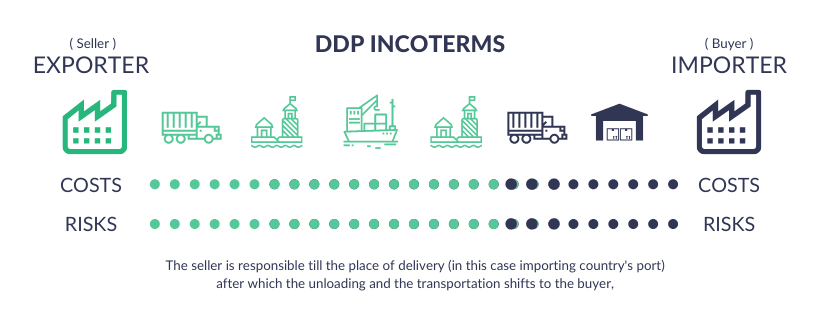 DDP Incoterms