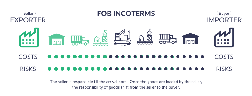 Fob incoterms for sculpture order