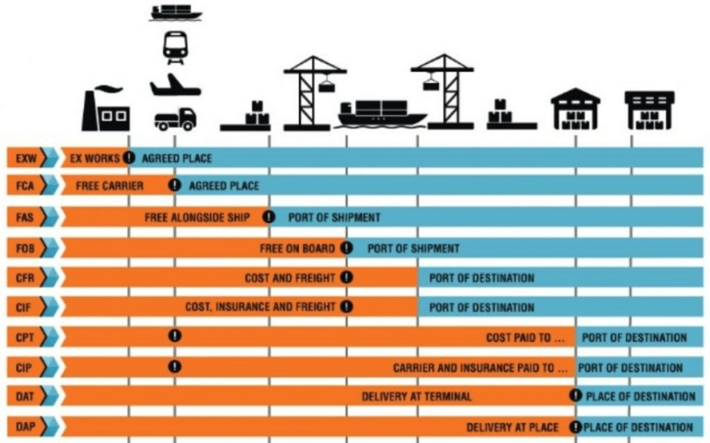 different trade incoterm