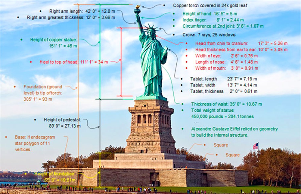 Dimensions of the Statue of Liberty at various heights