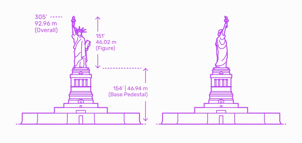 Statue of Liberty stands at 305 feet (93 meters)